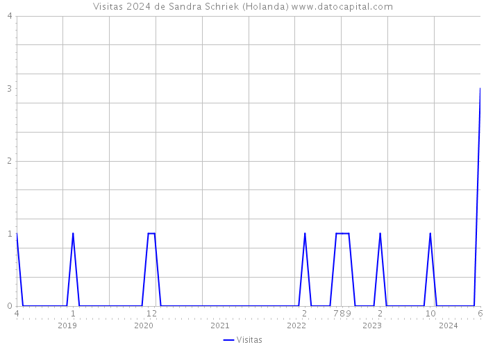 Visitas 2024 de Sandra Schriek (Holanda) 