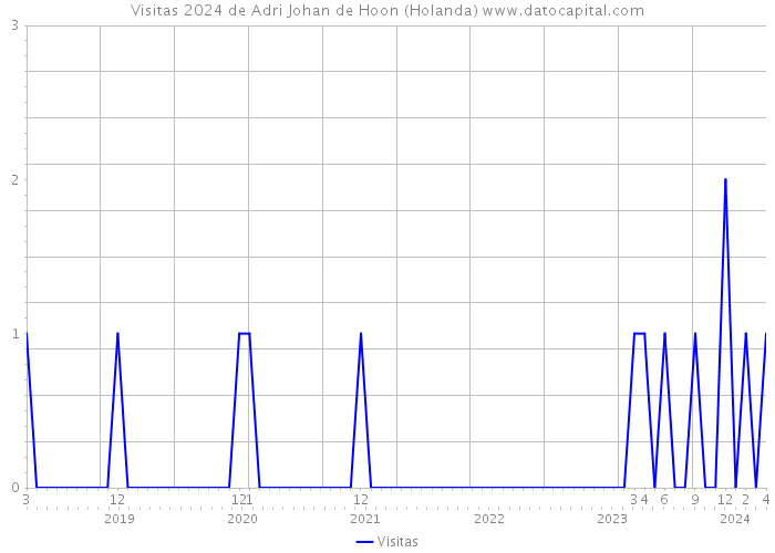 Visitas 2024 de Adri Johan de Hoon (Holanda) 