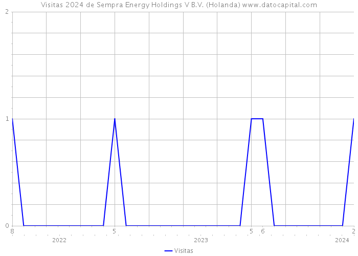 Visitas 2024 de Sempra Energy Holdings V B.V. (Holanda) 