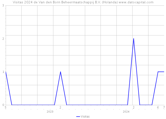 Visitas 2024 de Van den Born Beheermaatschappij B.V. (Holanda) 