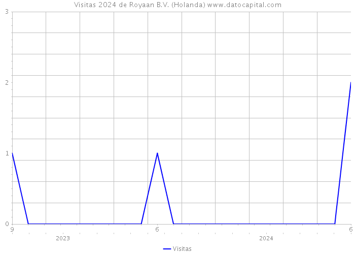 Visitas 2024 de Royaan B.V. (Holanda) 