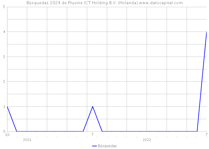 Búsquedas 2024 de Plusine ICT Holding B.V. (Holanda) 