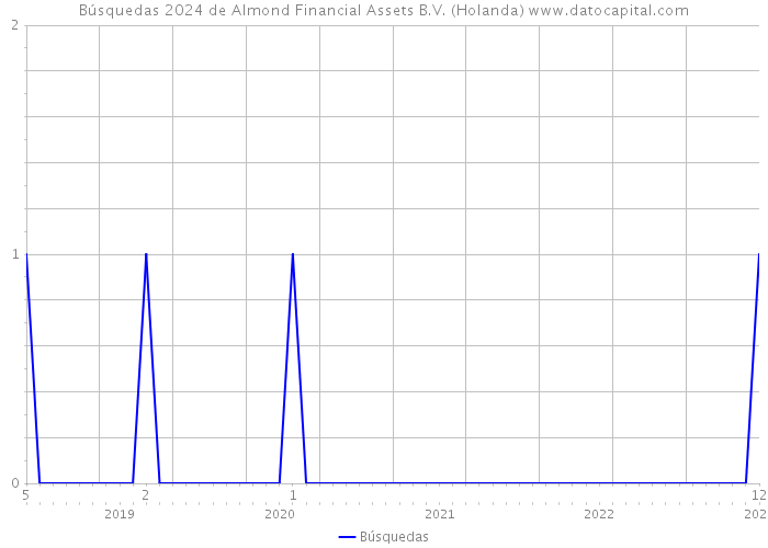 Búsquedas 2024 de Almond Financial Assets B.V. (Holanda) 