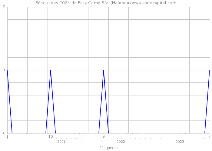 Búsquedas 2024 de Easy Comp B.V. (Holanda) 