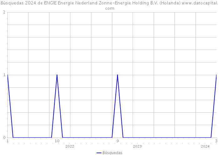 Búsquedas 2024 de ENGIE Energie Nederland Zonne-Energie Holding B.V. (Holanda) 