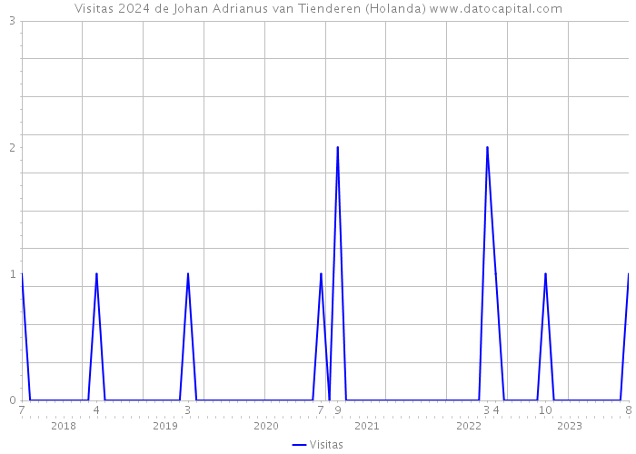 Visitas 2024 de Johan Adrianus van Tienderen (Holanda) 