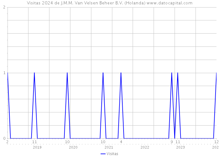 Visitas 2024 de J.M.M. Van Velsen Beheer B.V. (Holanda) 