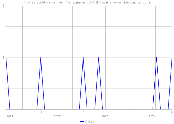 Visitas 2024 de Reinout Management B.V. (Holanda) 