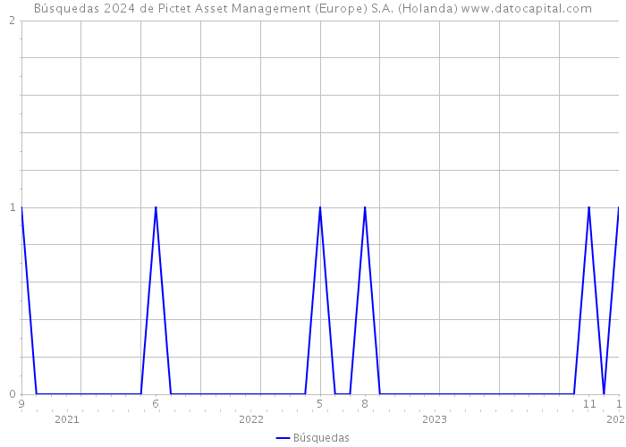 Búsquedas 2024 de Pictet Asset Management (Europe) S.A. (Holanda) 