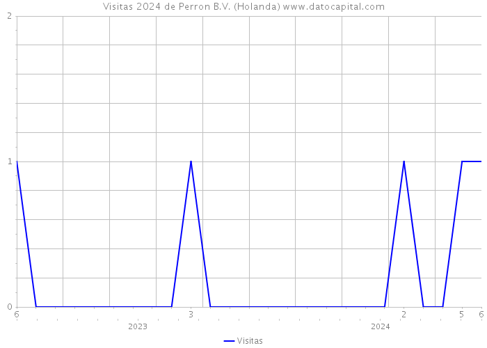 Visitas 2024 de Perron B.V. (Holanda) 