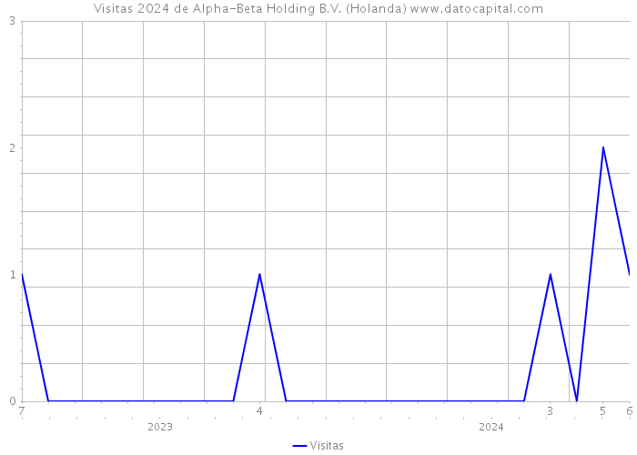 Visitas 2024 de Alpha-Beta Holding B.V. (Holanda) 