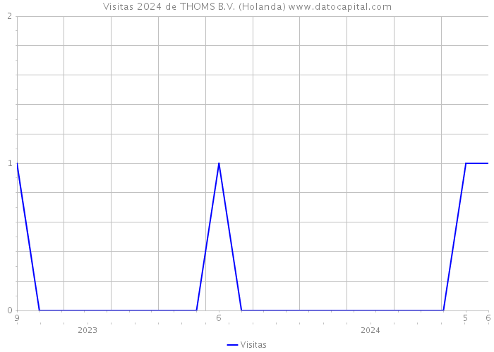 Visitas 2024 de THOMS B.V. (Holanda) 