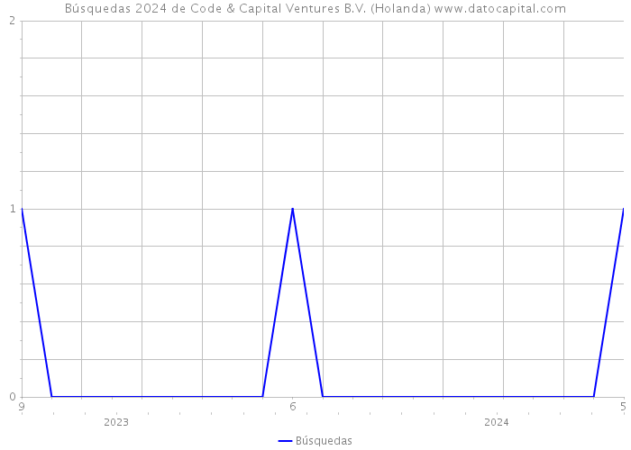 Búsquedas 2024 de Code & Capital Ventures B.V. (Holanda) 