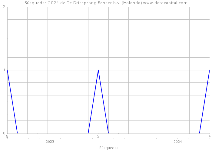 Búsquedas 2024 de De Driesprong Beheer b.v. (Holanda) 