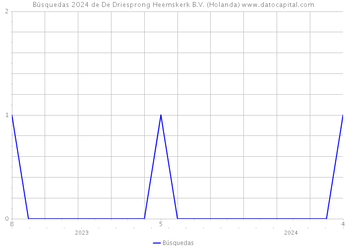 Búsquedas 2024 de De Driesprong Heemskerk B.V. (Holanda) 