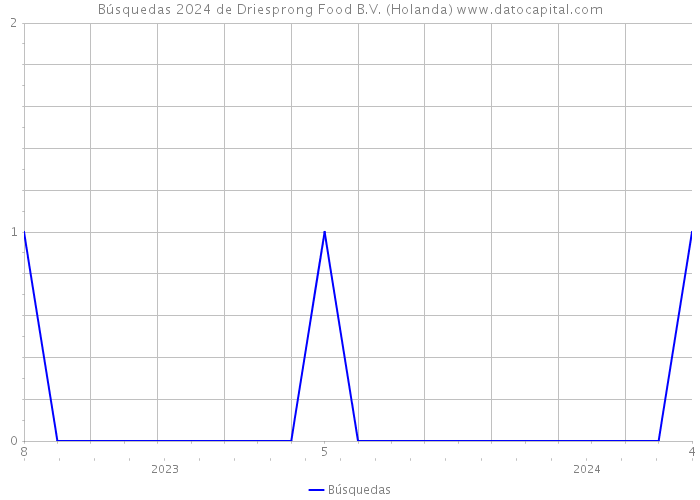 Búsquedas 2024 de Driesprong Food B.V. (Holanda) 