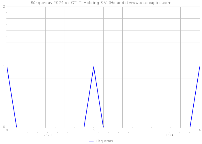 Búsquedas 2024 de GTI T. Holding B.V. (Holanda) 