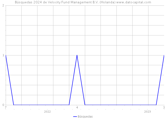 Búsquedas 2024 de Velocity Fund Management B.V. (Holanda) 