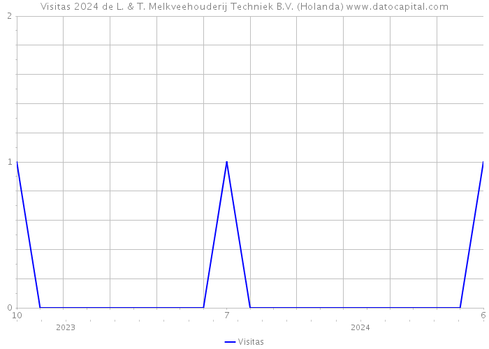 Visitas 2024 de L. & T. Melkveehouderij Techniek B.V. (Holanda) 