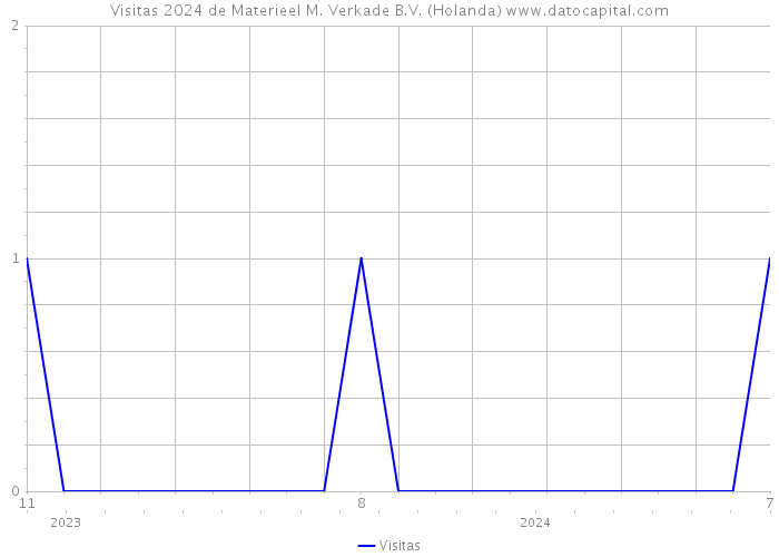 Visitas 2024 de Materieel M. Verkade B.V. (Holanda) 