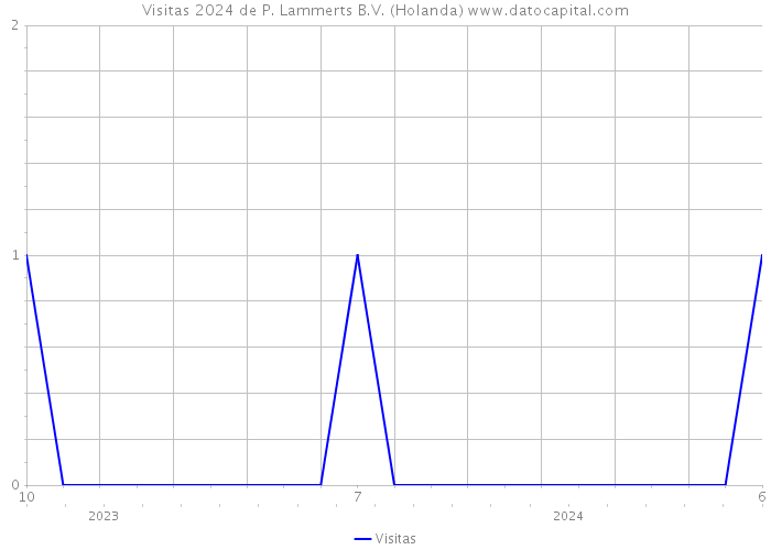 Visitas 2024 de P. Lammerts B.V. (Holanda) 