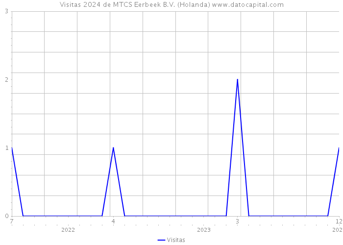 Visitas 2024 de MTCS Eerbeek B.V. (Holanda) 