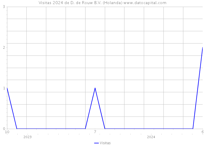 Visitas 2024 de D. de Rouw B.V. (Holanda) 