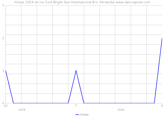 Visitas 2024 de Ice Cold Bright Sun International B.V. (Holanda) 