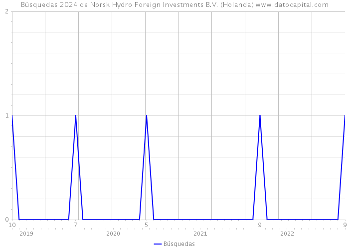 Búsquedas 2024 de Norsk Hydro Foreign Investments B.V. (Holanda) 