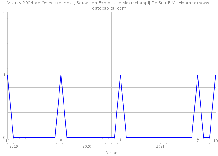 Visitas 2024 de Ontwikkelings-, Bouw- en Exploitatie Maatschappij De Ster B.V. (Holanda) 