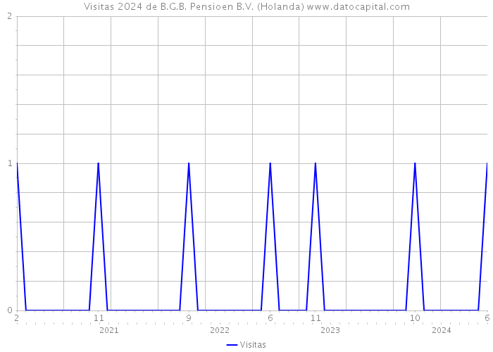 Visitas 2024 de B.G.B. Pensioen B.V. (Holanda) 