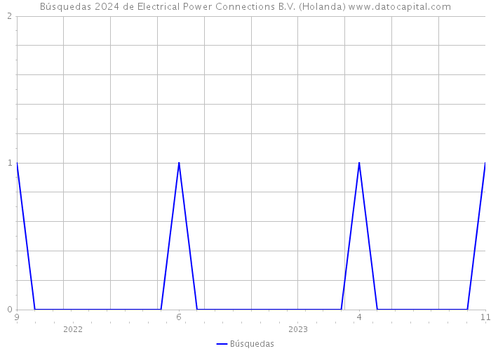 Búsquedas 2024 de Electrical Power Connections B.V. (Holanda) 