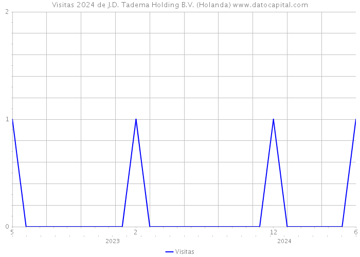 Visitas 2024 de J.D. Tadema Holding B.V. (Holanda) 