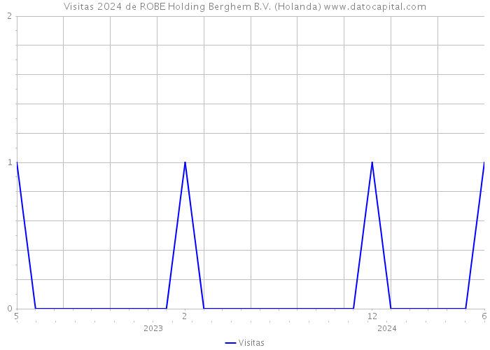 Visitas 2024 de ROBE Holding Berghem B.V. (Holanda) 