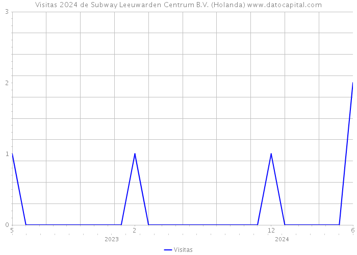 Visitas 2024 de Subway Leeuwarden Centrum B.V. (Holanda) 