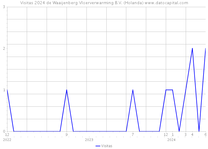 Visitas 2024 de Waaijenberg Vloerverwarming B.V. (Holanda) 