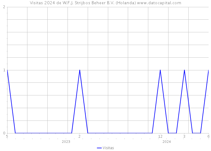 Visitas 2024 de W.F.J. Strijbos Beheer B.V. (Holanda) 