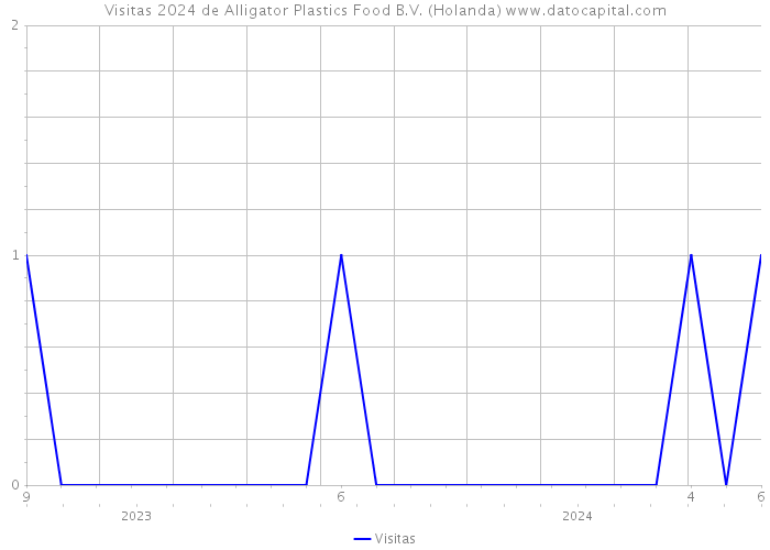 Visitas 2024 de Alligator Plastics Food B.V. (Holanda) 