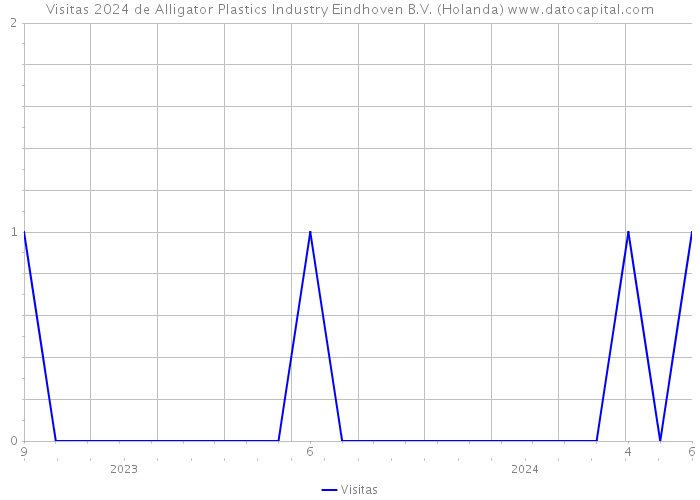 Visitas 2024 de Alligator Plastics Industry Eindhoven B.V. (Holanda) 