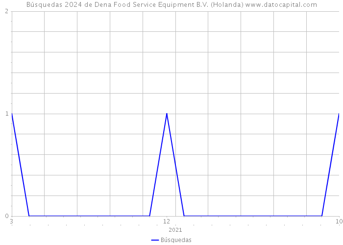 Búsquedas 2024 de Dena Food Service Equipment B.V. (Holanda) 