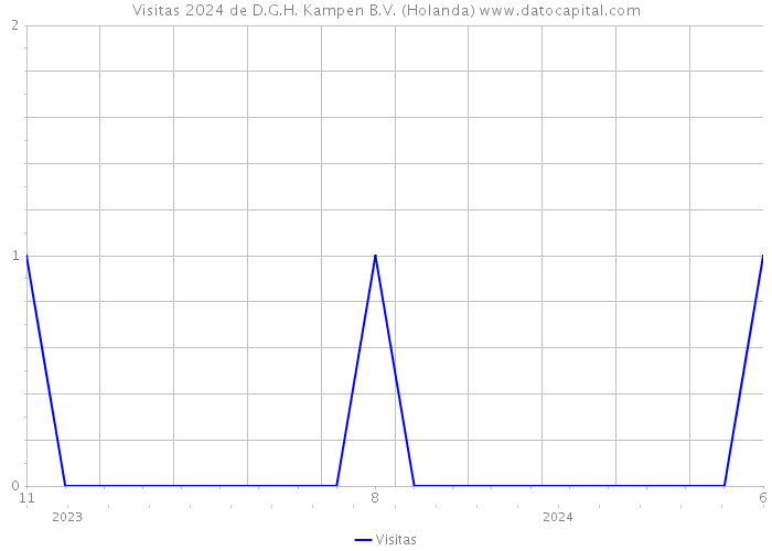 Visitas 2024 de D.G.H. Kampen B.V. (Holanda) 