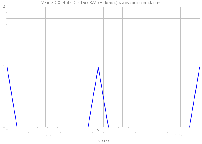 Visitas 2024 de Dijs Dak B.V. (Holanda) 