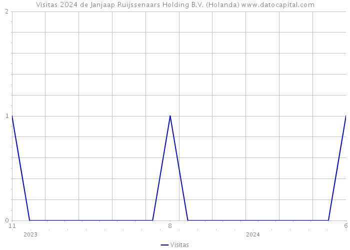 Visitas 2024 de Janjaap Ruijssenaars Holding B.V. (Holanda) 