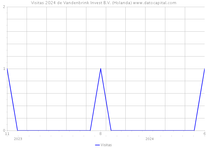 Visitas 2024 de Vandenbrink Invest B.V. (Holanda) 