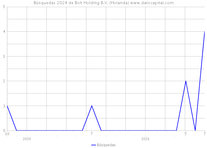 Búsquedas 2024 de Bolt Holding B.V. (Holanda) 