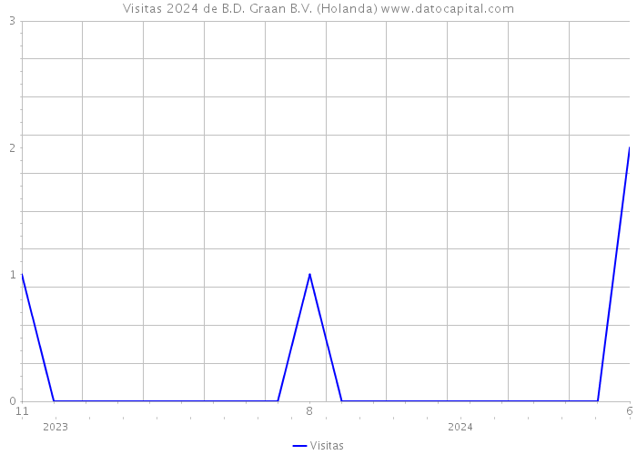 Visitas 2024 de B.D. Graan B.V. (Holanda) 