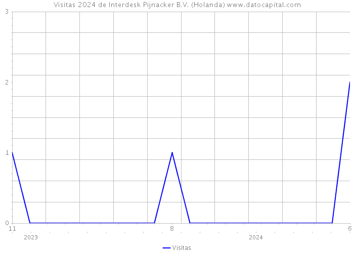 Visitas 2024 de Interdesk Pijnacker B.V. (Holanda) 