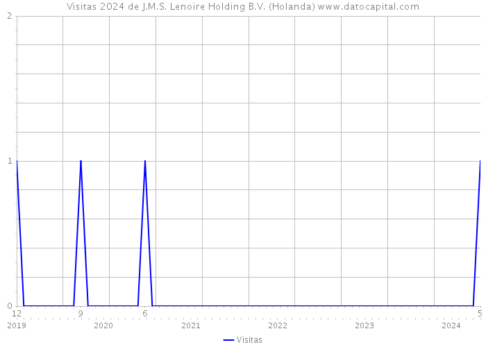 Visitas 2024 de J.M.S. Lenoire Holding B.V. (Holanda) 