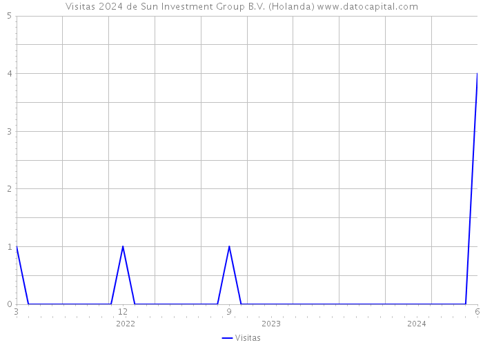 Visitas 2024 de Sun Investment Group B.V. (Holanda) 
