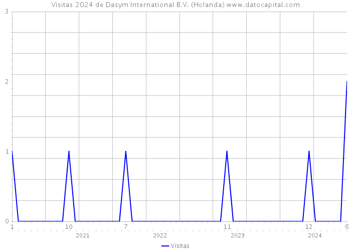 Visitas 2024 de Dasym International B.V. (Holanda) 